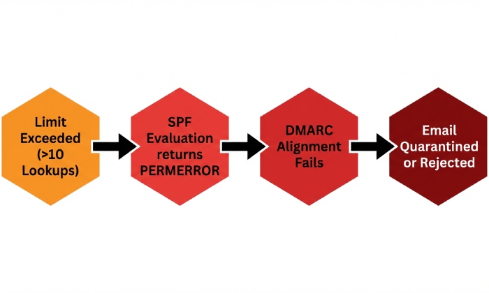 spf-permerror-dmarc-failure