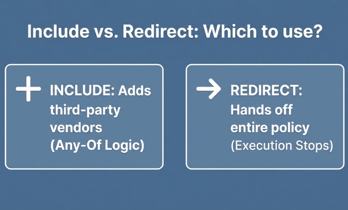 Why does SPF record syntax include mechanisms like "include" and "all"? 5 Include vs Redirect Comparison