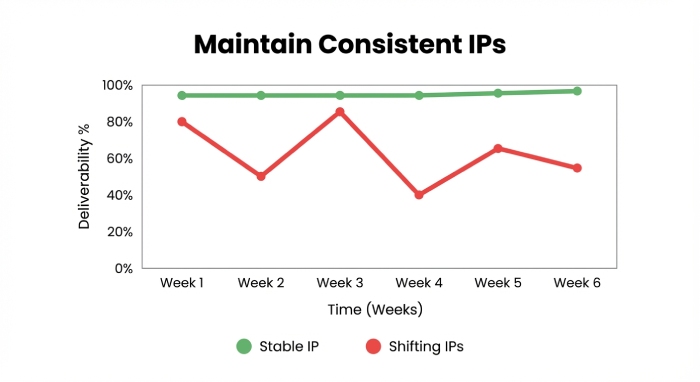 A Guide On Preventing Your Emails From Getting Placed In Spam Folders 5 Maintain Consistent IPs