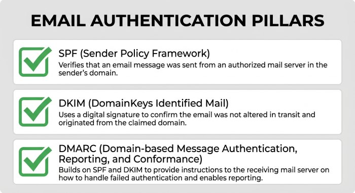 A Guide On Preventing Your Emails From Getting Placed In Spam Folders 4 Email Authentication Pillars