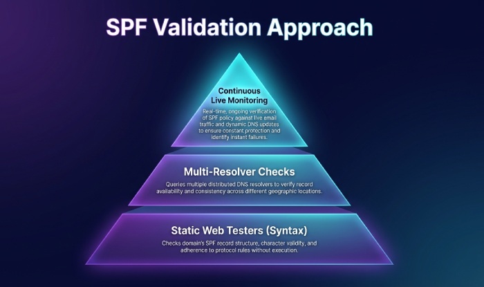 spf-testing-maturity-model