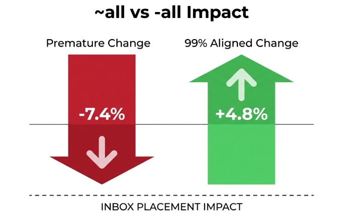 From DNS to Deliverability: Why an SPF Record Tester Matters 3 Policy Staging Deliverability Impact