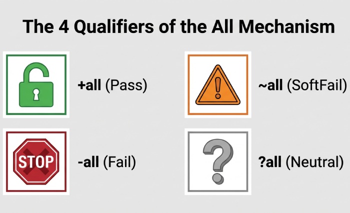 Why does SPF record syntax include mechanisms like "include" and "all"? 2 All Mechanism Qualifiers