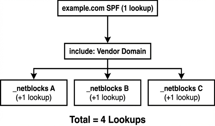 spf-nested-includes