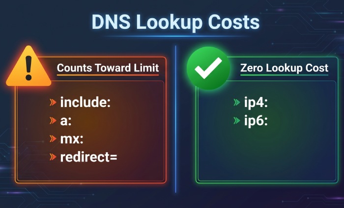 How can I create a valid SPF record that passes Google's validation for multiple third-party senders? 3 spf-mechanisms-lookup-cost