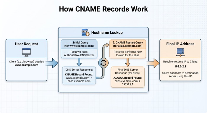 CNAME Resolution Flow