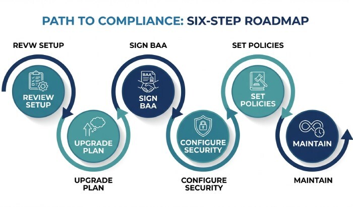 6 Steps to a Compliant Setup