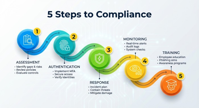 5 Steps to Compliance"